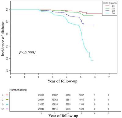 A nonlinear associations of metabolic score for insulin resistance index with incident diabetes: A retrospective Chinese cohort study